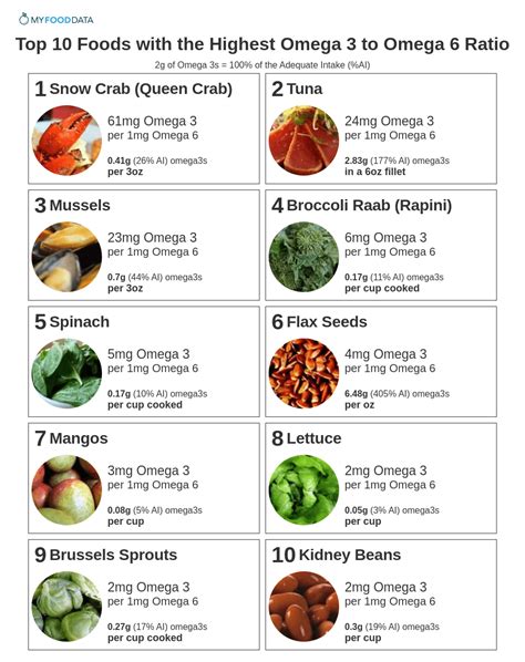 omega 6 3 ratio chart